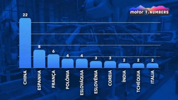 China já fabrica 22 dos 63 elétricos pequenos à venda na Europa, representando 35% do total